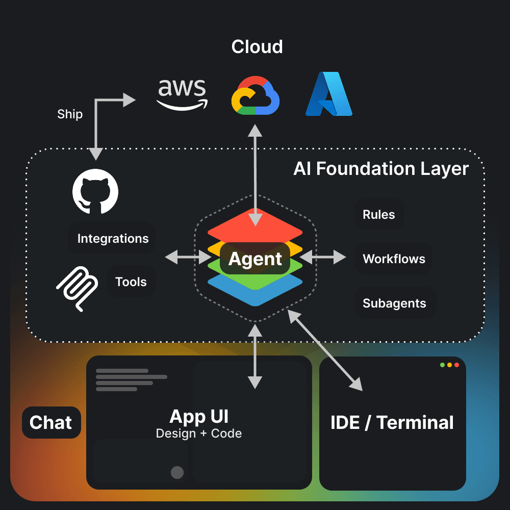 Infracodebase Architecture